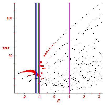 Peres lattice <N>